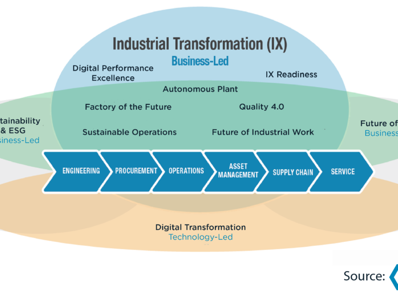 پروژه‌های تحول صنعتی IndustryTransformation