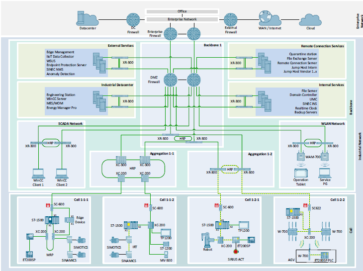 مقالات فناوری شبکه صنعتی IndustrialNetwork