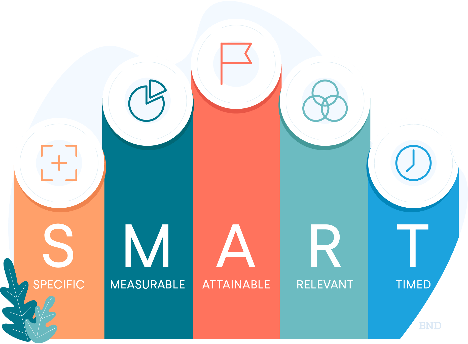 نمودار اهداف SMART برای بهبود عملکرد کارخانه هوشمند