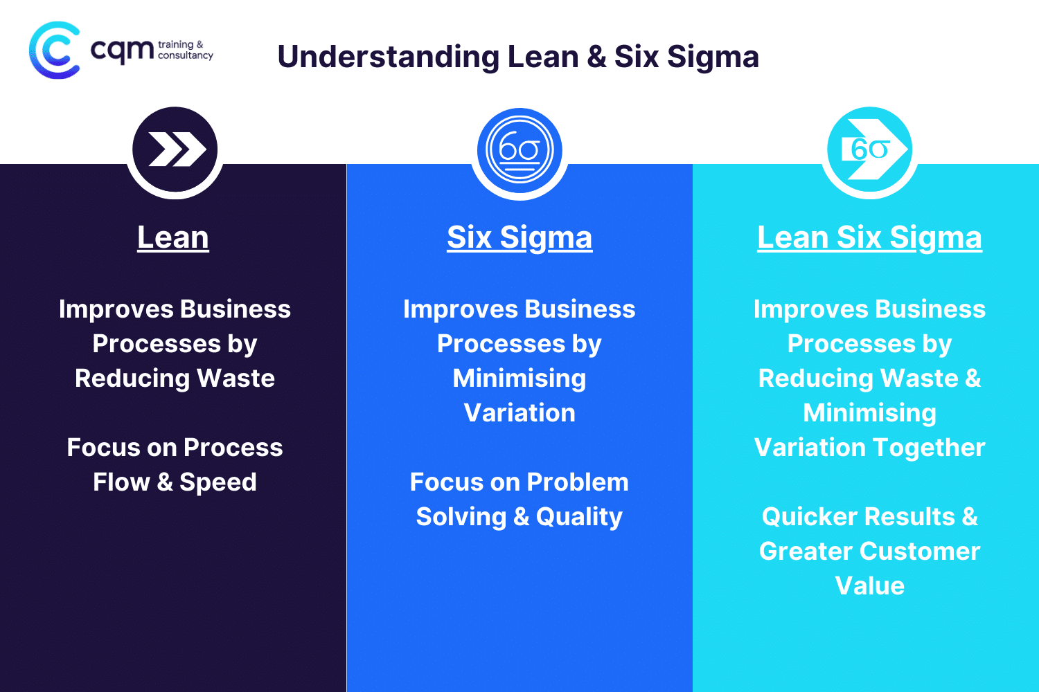نقشهٔ Lean Six Sigma که مفاهیم کلیدی تولید ناب و شش سیگما را به‌صورت ترکیبی نشان می‌دهد