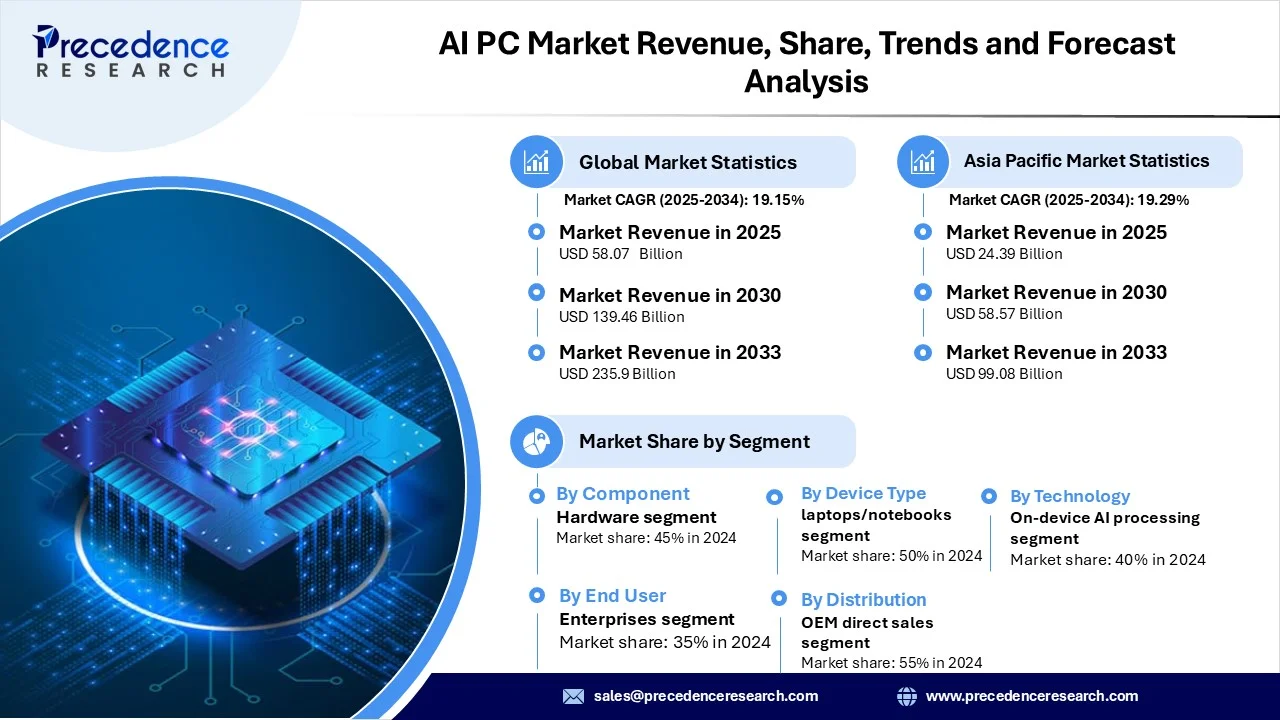 نمودار رشد درآمد بازار هوش مصنوعی بر پایه پیش‌بینی‌های MarketTrends