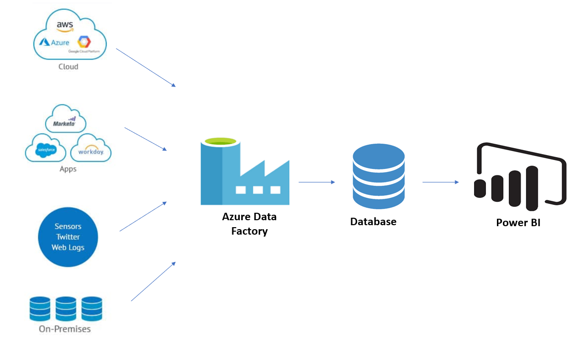 یکپارچه‌سازی Azure Data Factory با FactoryData برای پردازش داده‌های صنعتی