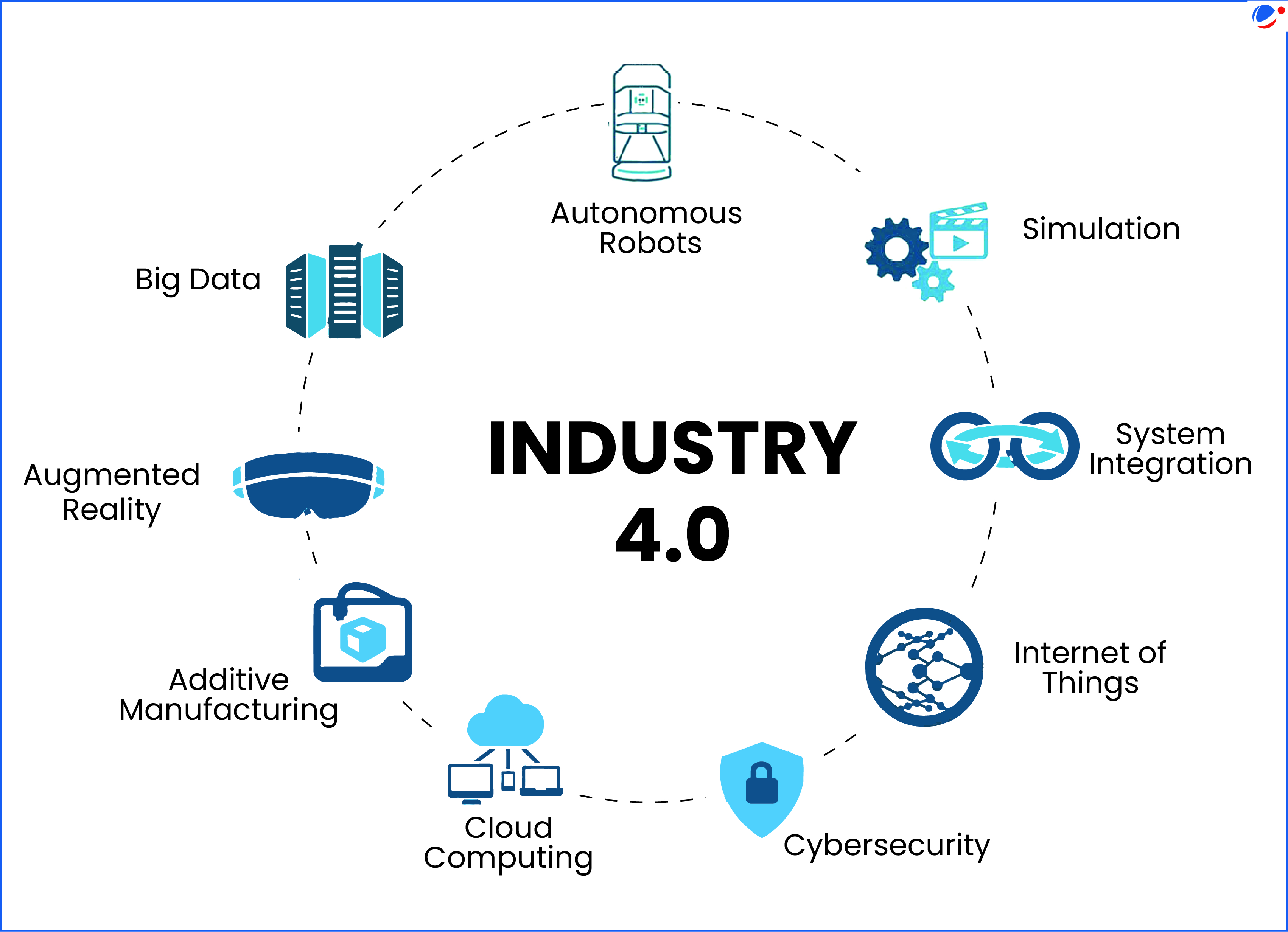 نمای کلی کارخانه هوشمند با فناوری‌های Industry 4.0
