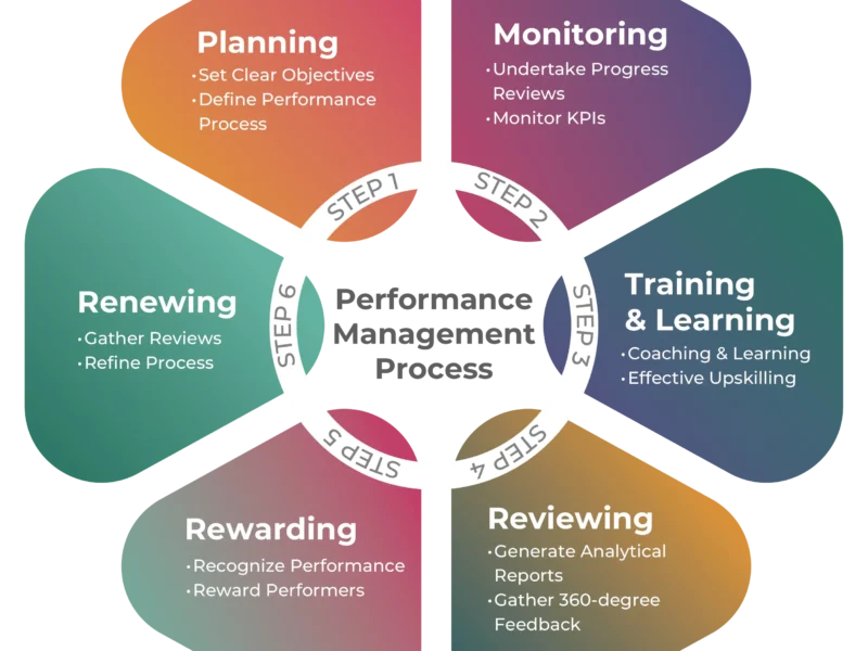 آموزش مدیریت عملکرد صنعتی PerformanceManagement