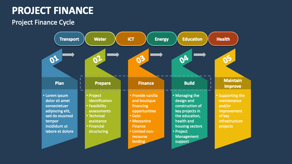 سلسله مراحل پروژه صنعتی تحت مدل Project Finance با تأکید بر نقش مؤسسات مالی