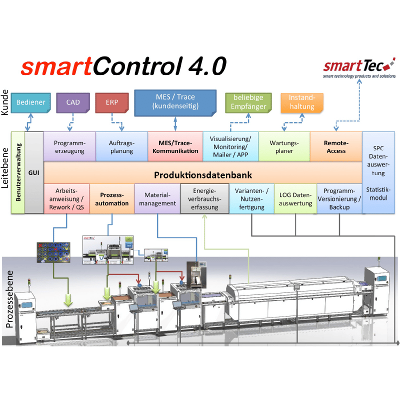 صفحهٔ وب‌داشبورد SmartControl با نمودارهای زمان واقعی و ابزارهای تنظیم پارامترهای کنترلی