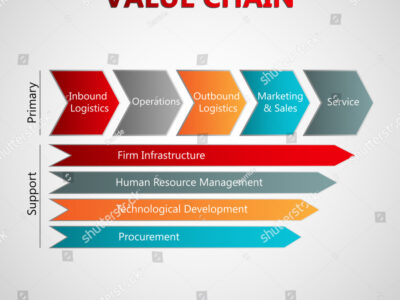 تحلیل زنجیره ارزش جهانی ValueChain