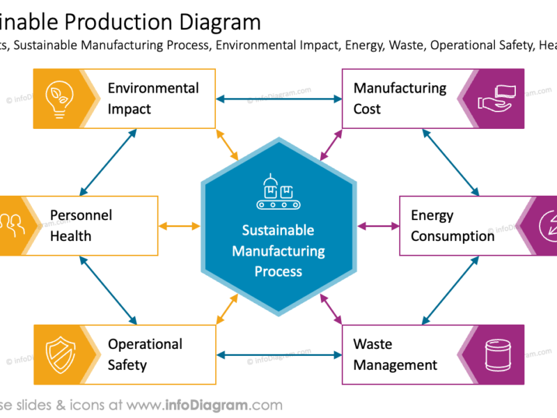 راهنمای تولید صنعتی پایدار SustainableProduction