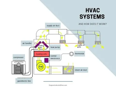 سیستم کنترل هوشمند HVAC با استفاده از پنل دیجیتال