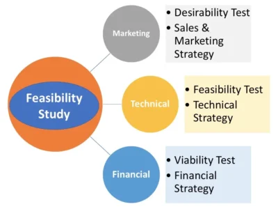 خدمات مطالعات امکان‌سنجی پروژه Feasibility
