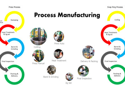 راهنمای فرآیندهای ساخت کارخانه ManufacturingProcess