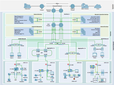 مقالات فناوری شبکه صنعتی IndustrialNetwork