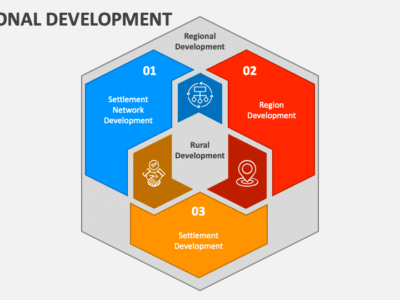 طرح‌های توسعه صنعتی منطقه‌ای RegionalDevelopment