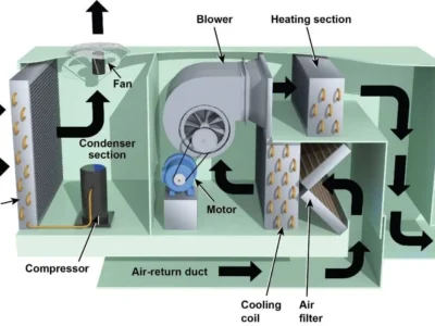 اجرای سیستم‌های تهویه HVAC